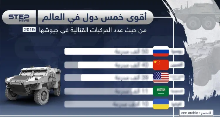 تعّرف على أقوى خمس دول في العالم من حيث عدد المركبات العسكرية: أخبار