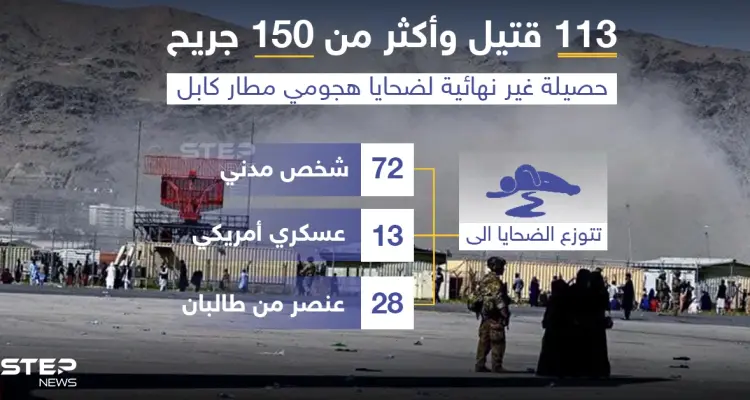 ارتفاع حصيلة ضحايا تفجير مطار كابل إلى 113 قتيل و 150 جريح: أخبار