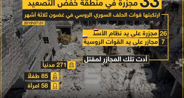 33 مجزرة في منطقة خفض التصعيد ارتكبتها قوات الحلف السوري الروسي في غضون ثلاثة أشهر .: أخبار