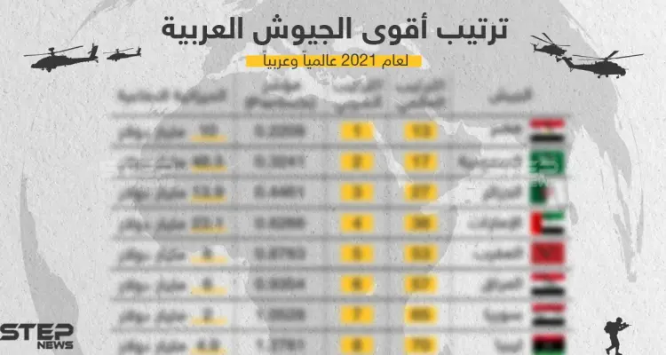 ترتيب أقوى الجيوش العربية لعام 2021 عالمياً وعربياً: أخبار
