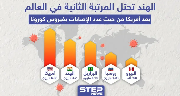 أكثر من 4 مليون إصابة بفايروس كورونا تسجلها الهند لتحل بذلك المرتبة الثانية عالمياً: أخبار