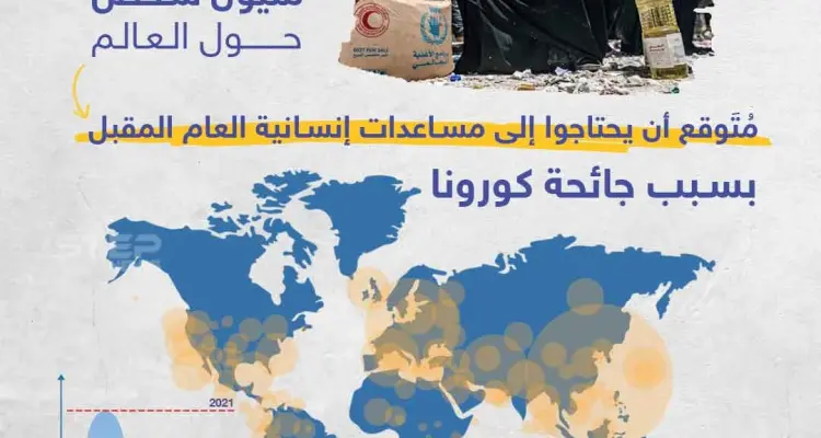 توقعات الأمم المتحدة لمتضرري جائحة كورونا العام المقبل: أخبار