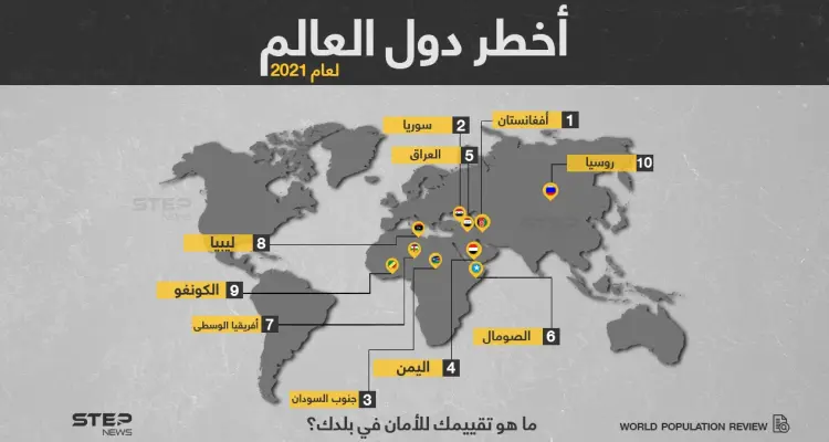 5 دول عربية بين الأكثر خطورة على مستوى العالم... وسوريا تحتل المركز الثاني: أخبار