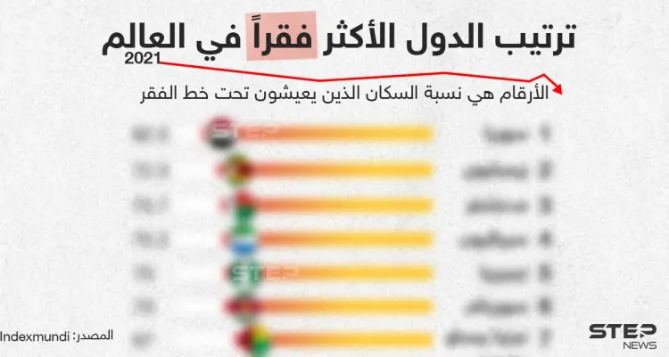 سوريا تتصدر قائمة الدول الأكثر فقراً في العالم لعام 2021: أخبار