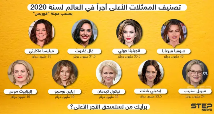 تصنيف الممثلات الأعلى أجراً في العالم لعام 2020 .. برأيك من تستحق الأجر الأعلى ؟: أخبار