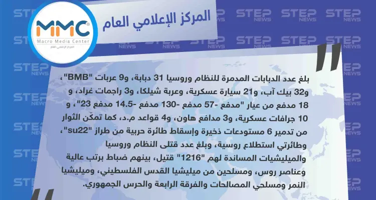 المركز الإعلامي العام: يوثّق خسائر النظام وروسيا والميليشيات المساندة لهم خلال شهر أغسطس / آب على جبهات حماة وإدلب واللاذقية: أخبار