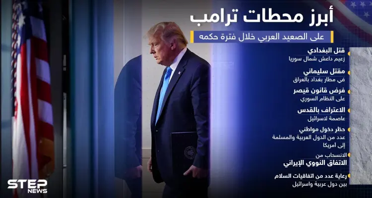 أبرز محطات الرئيس الأمريكي دونالد ترامب في العالم العربي خلال فترة حكمه: أخبار