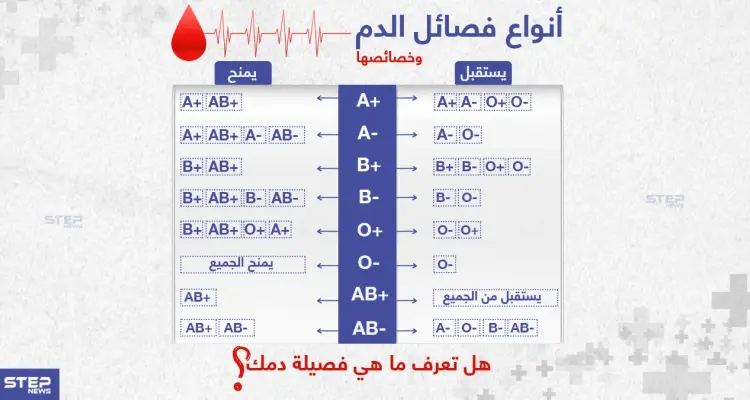 أنواع فصائل الدم و خصائصها .. هل تعرف ماهي فصيلة دمك ؟: أخبار