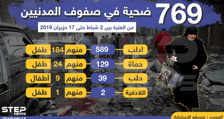 عدد الضحايا المدنيين الذين سقطوا في الشمال السوري منذ شباط الماضي: أخبار