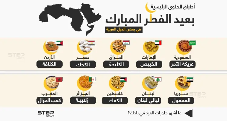 أشهر أطباق حلوى عيد الفطر في مختلف الدول العربية .. ما أشهر حلويات العيد في بلدك ؟: أخبار