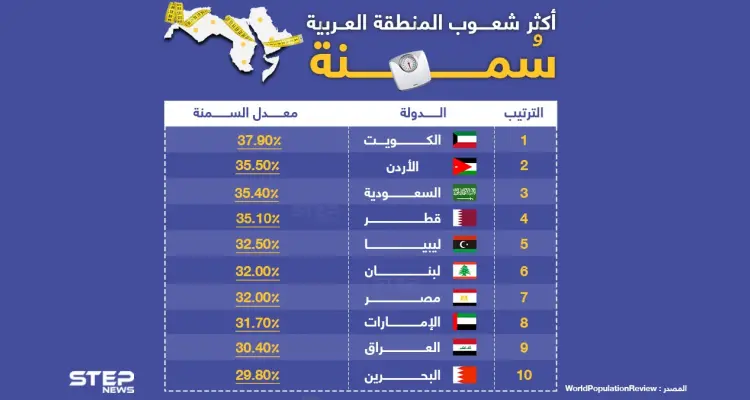 الكويت والأردن الأكثر سُمنة عربياً: أخبار