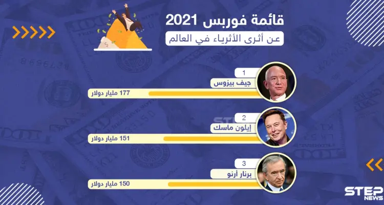 فوربس تعلن من هو أغنى رجل في العالم لعام 2021: أخبار