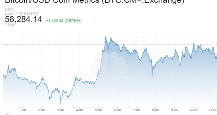 عملة البيتكوين ترتفع فوق مستويات 58 ألف دولار لأوّل مرّة في التاريخ: أخبار