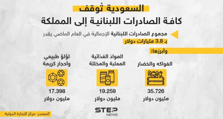 السعودية تُوقف كافة الصادرات اللبنانية إلى المملكة: أخبار