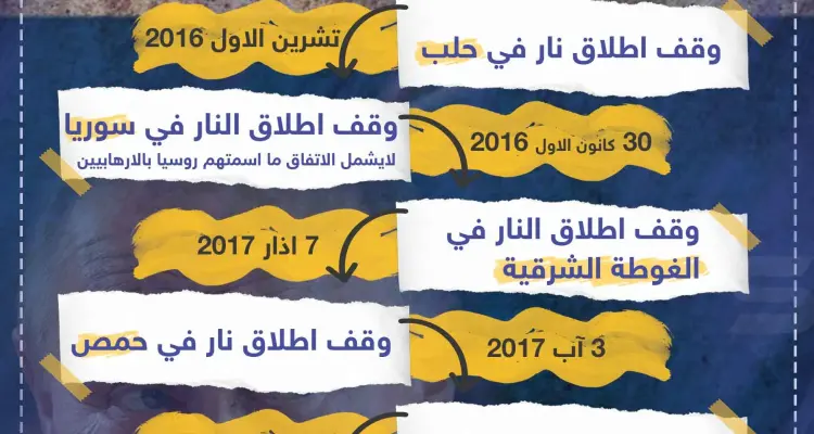 تعرف على 10 اتفاقيات وقف إطلاق نار أعلنت عنها روسيا مُسبقاً ولم تلتزم بها: أخبار