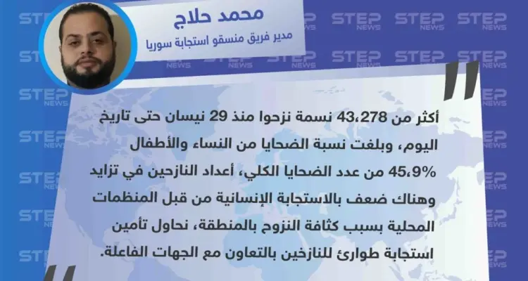 مسؤول منسقو الاستجابة بالشمال يبيّن لستيب نيوز أعداد النازحين جرّاء الحملة العسكرية، ونسبة الضحايا من النساء والأطفال.: أخبار