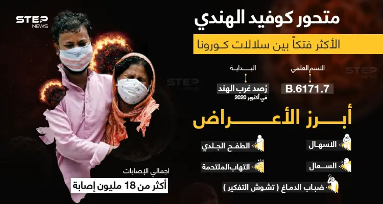 ما هو المتحور الهندي.. تعرف على أعراضه: أخبار