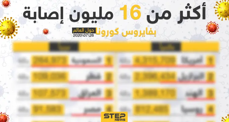 إنفوغرافيك|| إحصائية انتشار فايروس كورونا في بعض دول العالم: أخبار