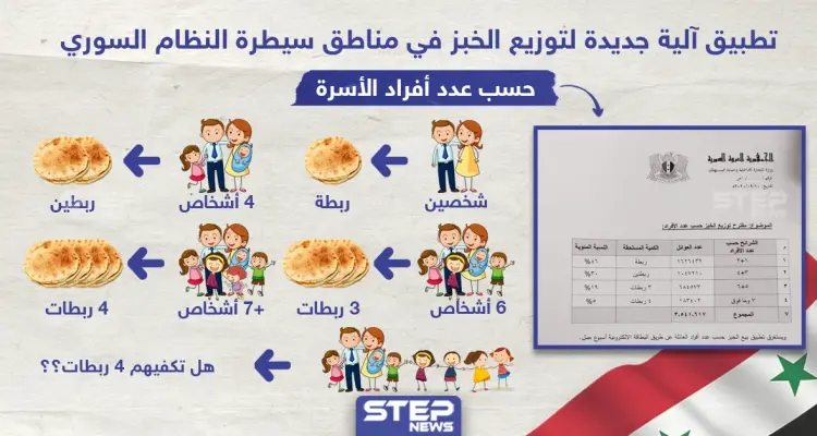 ماذا تفعل العائلة التي يصل عدد افرادها لثمانية أشخاص في ظل أزمة الخبز الحالية: أخبار