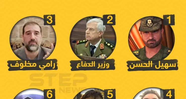 صوّت للشخصية الأشهر إعلامياً لدى النظام السوري ????????: أخبار