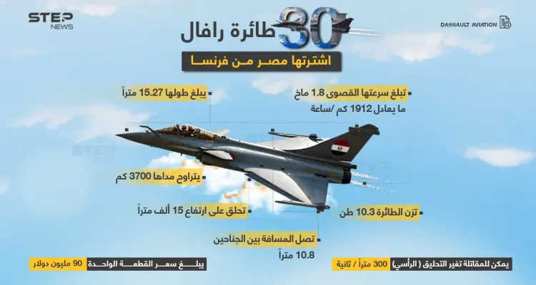 وزارة الدفاع المصرية تعلن عن شراء 30 طائرة رافال فرنسية الصنع ... بصفقة تبلغ قيمتها (4.51 مليار دولار): أخبار