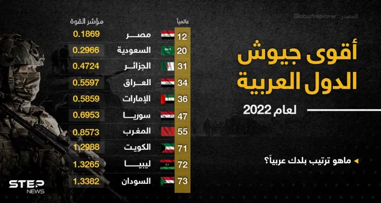 أقوى الدول العربية عسكرياََ لعام ٢٠٢٢..تعرف عليها وعلى ترتيبها العالمي؟: أخبار