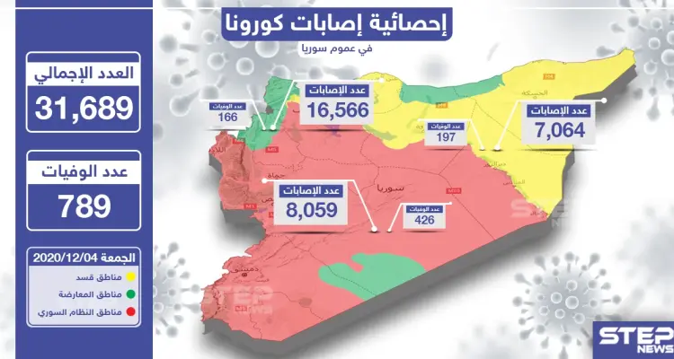 إحصائية إصابات كورونا في سوريا 04-12-2020: أخبار
