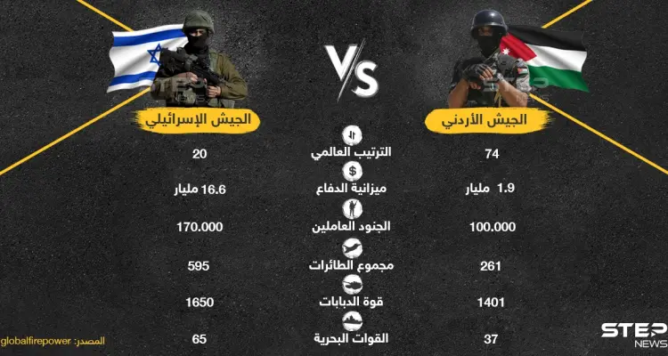 بالتزامن مع التوتر على الحدود الأردنية - الإسرائيلية إليك مقارنة عسكرية بين الطرفين: أخبار