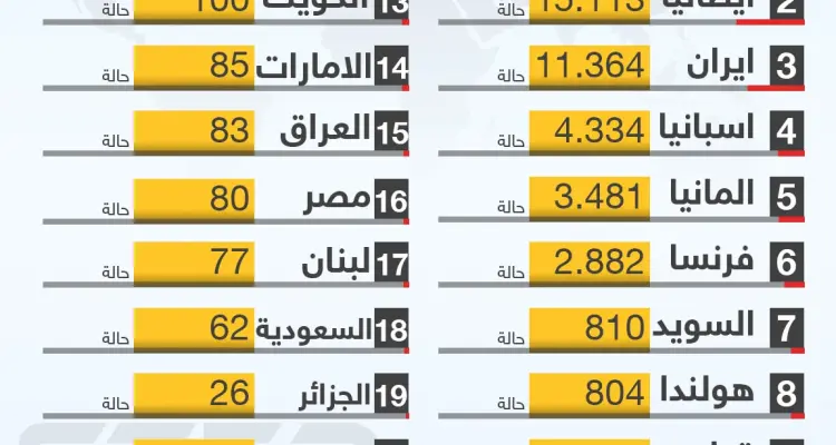 شاركونا بعدد الإصابات في مدينتكم وكيف هي الحياة في ظل انتشار كورونا المستجد؟!: أخبار