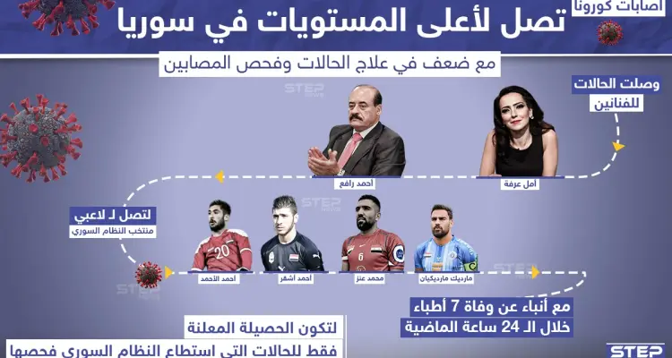 فيروس كورونا يصل أعلى مستوياته في سوريا: أخبار