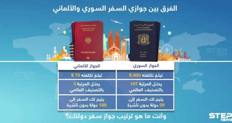 الفرق بين جوازي السفر السوري و الألماني: أخبار