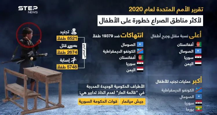 سوريا في "قائمة العار" التي أصدرتها الأمم المتحدة.. الخاصة بالانتهاكات بحق الأطفال: أخبار