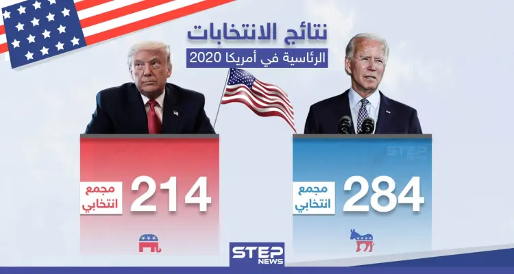 جو بايدن الرئيس الـ 46 المُنتخب للولايات المتحدة الأمريكية: أخبار