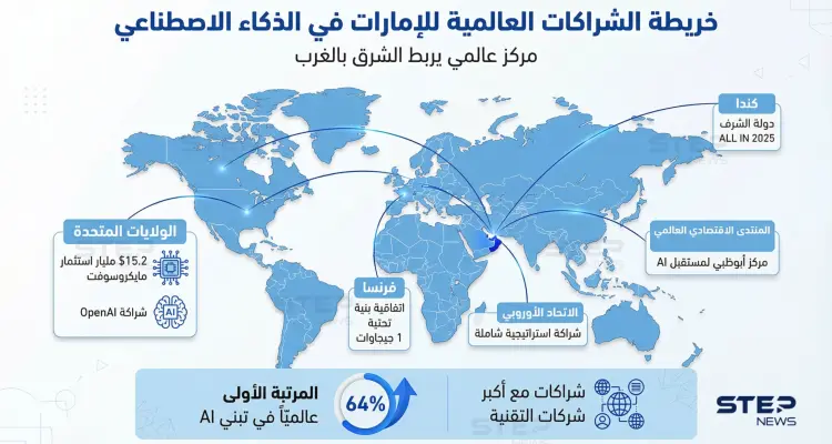 الإمارات مركز عالمي للذكاء الاصطناعي: خريطة شراكات تربط الشرق بالغرب: أخبار