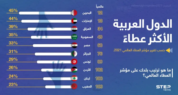 تصنيف الدول العربية "الأكثر عطاءََ" من خلال ثلاثة جوانب لسلوك العطاء.. هي المساعدة المالية للغرباء، والتبرع بالمال لجمعيات خيرية، والتطوع بالوقت لمنظمة ما.: أخبار