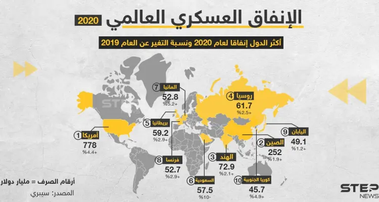 السعودية بالمرتبة السادسة.. إليك أعلى دول في الإنفاق العسكري بعام 2020: أخبار