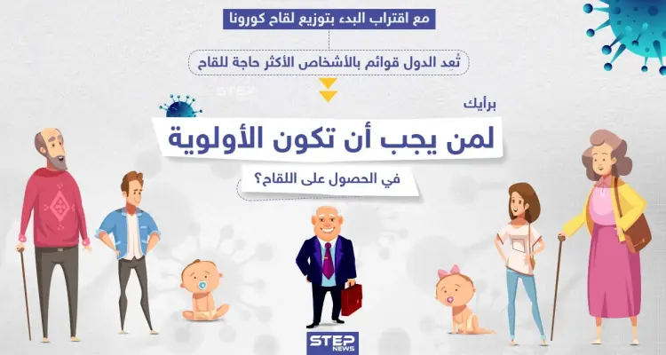 مع اقتراب بدء توزيع لقاح كورونا ، برأيك لمن يجب أن تكون الأولوية في الحصول عليه؟: أخبار
