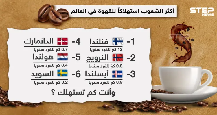 تعرف على أكثر الشعوب استهلاكاً للقهوة في العالم: أخبار
