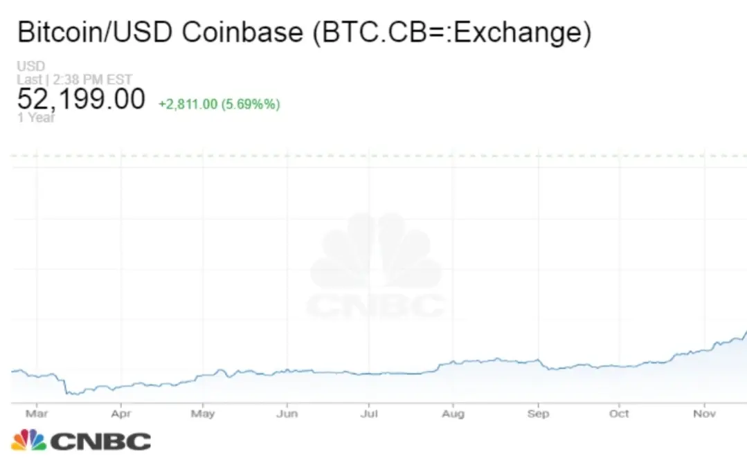 عملة البيتكوين تحلق فوق 52 ألف دولار للمرة الأولى في تاريخها: عملة البيتكوين الرقمية