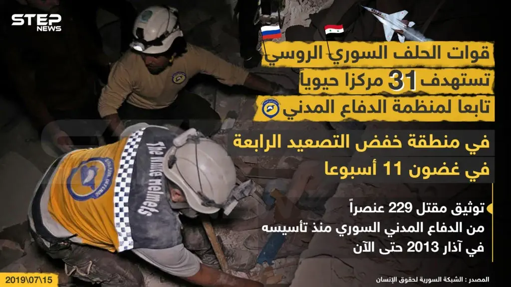 قوات الحلف السوري الروسي تستهدف 31 مركزاً حيوياً تابعاً لمنظمة الدفاع المدني: إنفوغرافيك