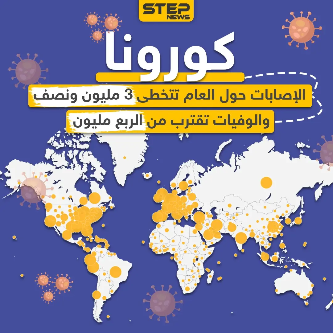 إصابات كورونا تتخطى حاجز الـ 3 مليون و نصف حول العالم: وفيات