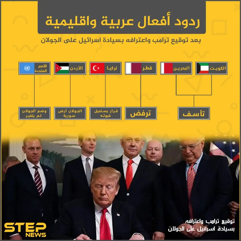 ردود أفعال عربية وإقليمية بعد توقيع ترامب واعترافه بسيادة إسرائيل على الجولان: إنفوغرافيك