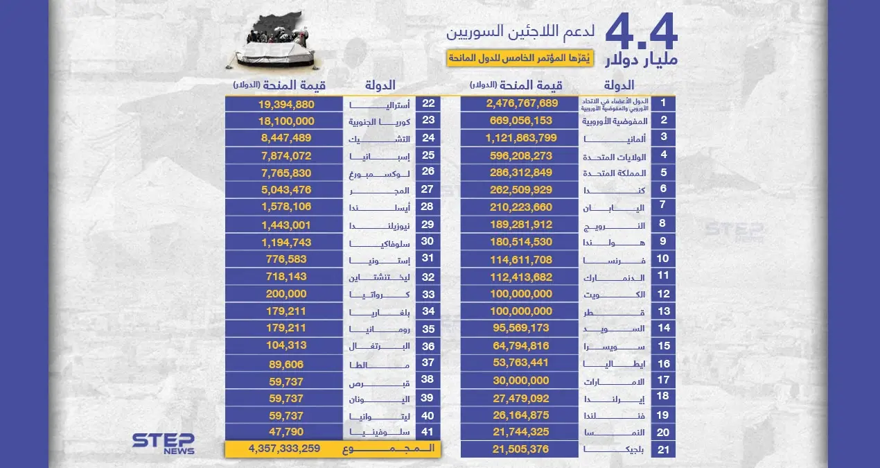 4.4 مليار دولار يقرها مؤتمر المانحين الدولي الخامس للاجئين والمهجرين السوريين.: خبر وصورة