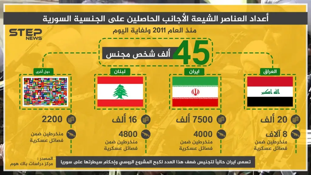 انفوغرافيك | أعداد عناصر الشيعة الأجانب الحاصلين على الجنسية السورية منذ 2011: الميليشيات الشيعية
