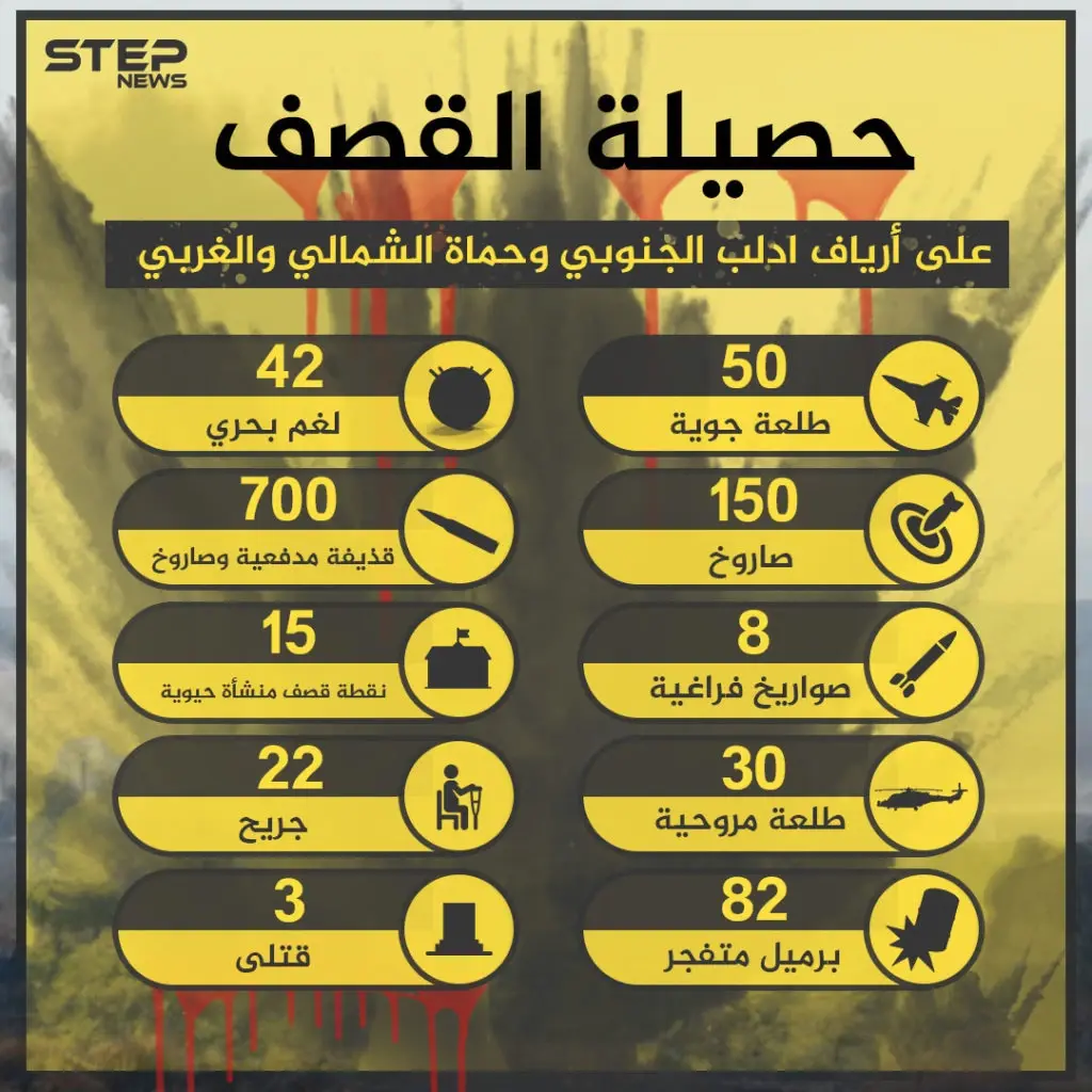 إنفوغرافيك | حصيلة القصف الذي تعرض له ريفي حماة وإدلب اليوم: إنفوغرافيك