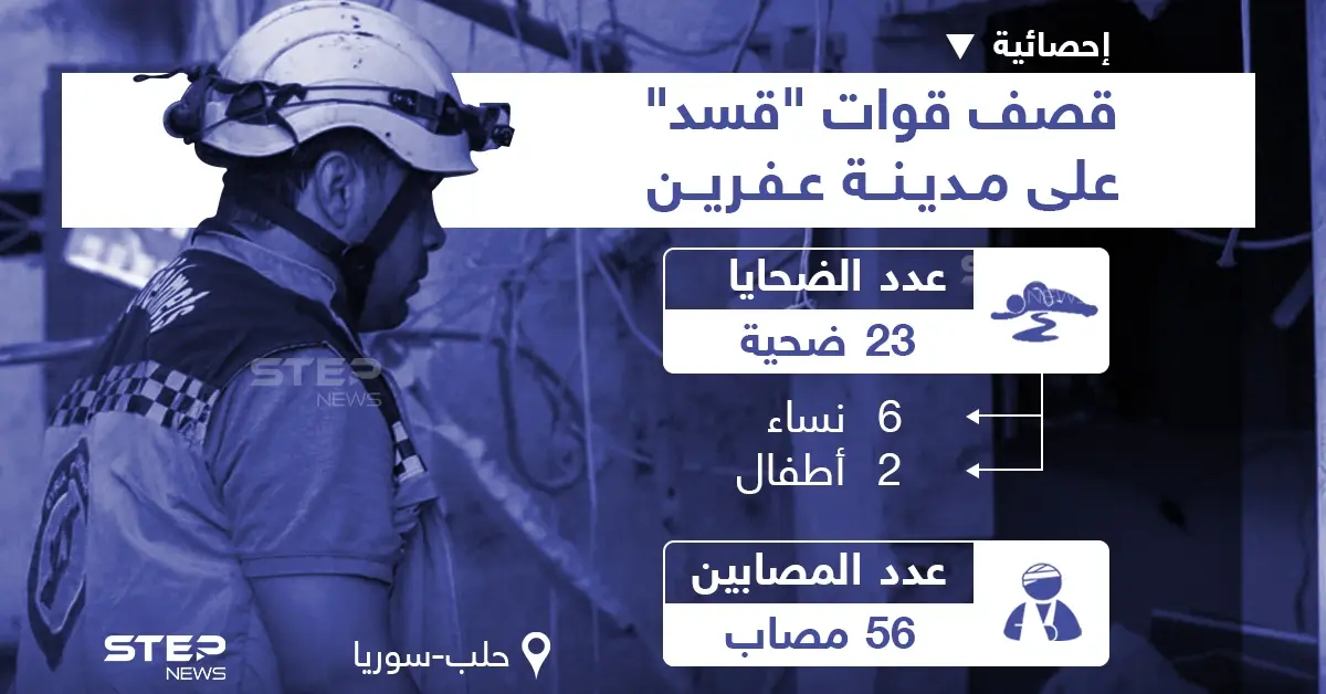 آخر إحصائية للضحايا والأضرار البشرية بعد قصف قوات "قسد" لمدينة عفرين بحلب: ضحايا