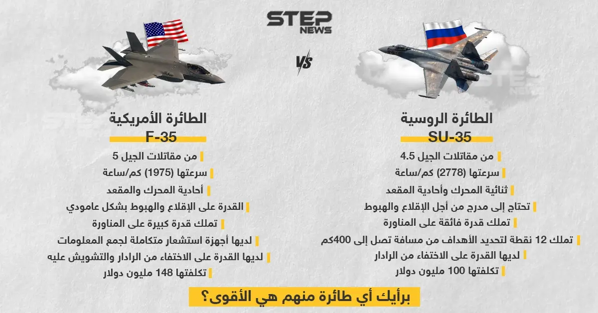 تعرّف على ميزات كلٍ من المقاتلة الروسية su-35 والمقاتلة الأمريكية F-35 .. برأيك من هي الأفضل؟: المقاتلة الروسية su-35