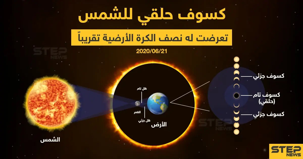 كسوف حلقي للشمس تعرضت له نصف الكرة الأرضية تقريباً صباح اليوم: الكرة الأرضية