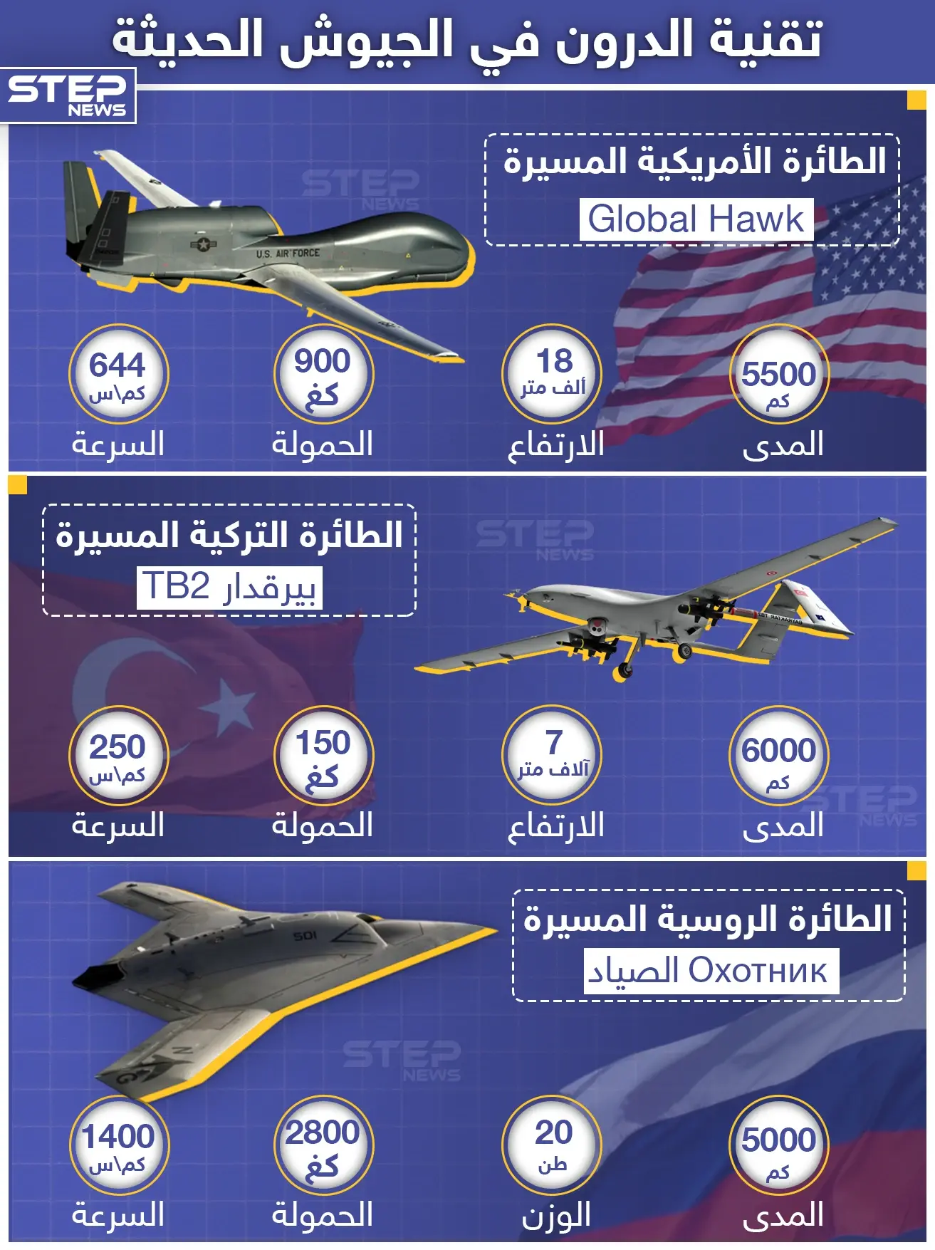 مقاربة بسيطة بين تقنية الدرون "الطائرات بدون طيار" في الجيوش الحديثة: بيرقدار