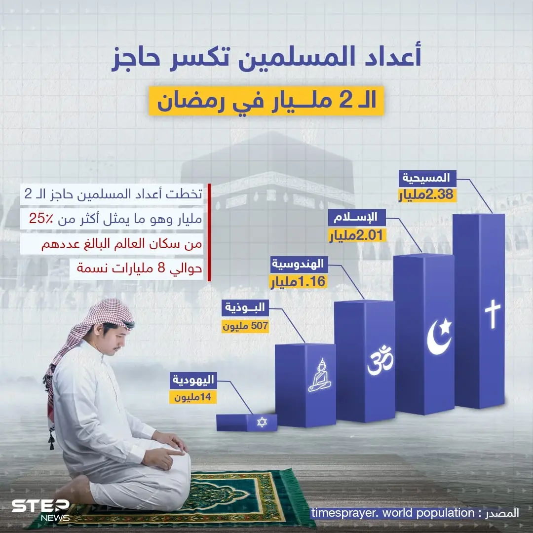 بعد تخطي عدد المسلمين حاجز الـ 2مليار تعرف على أعداد باقي الأديان مقارنة بالإسلام الذي من المتوقع أيضاً أن يصبح أكثر الأديان انتشاراً بحلول 2070: الإسلام
